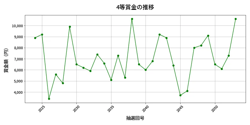 第2054回 ロト6 4等賞金の推移分析