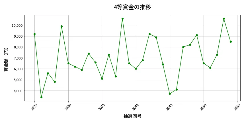 第2055回 ロト6 4等賞金の推移分析