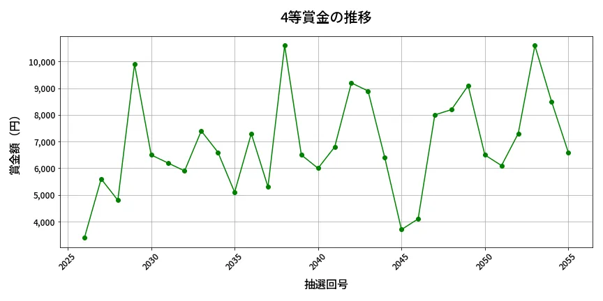 第2056回 ロト6 4等賞金の推移分析