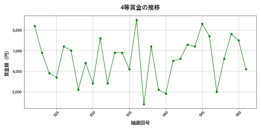 第652回 ロト7 4等賞金の推移分析