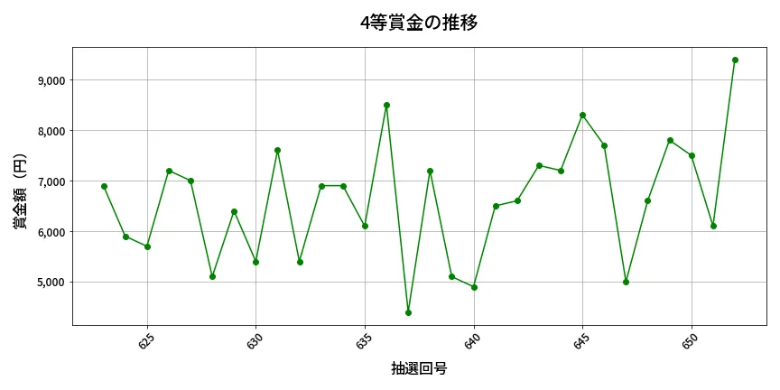 第653回 ロト7 4等賞金の推移分析