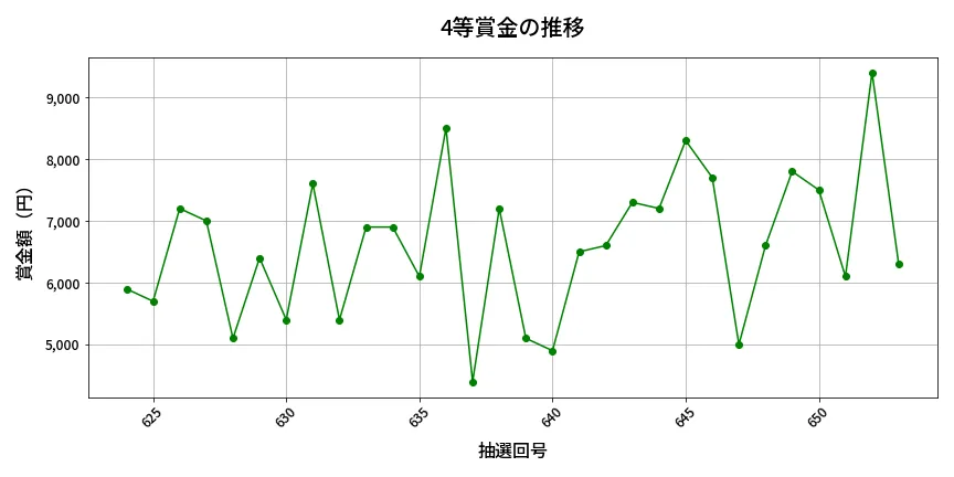 第654回 ロト7 4等賞金の推移分析