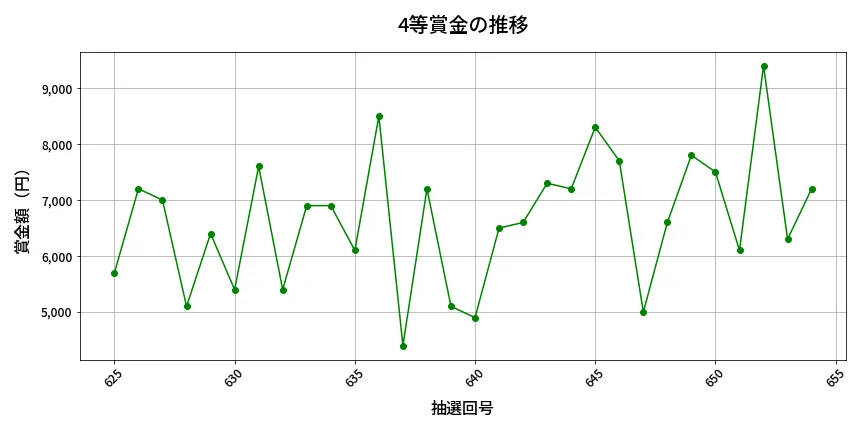 第655回 ロト7 4等賞金の推移分析