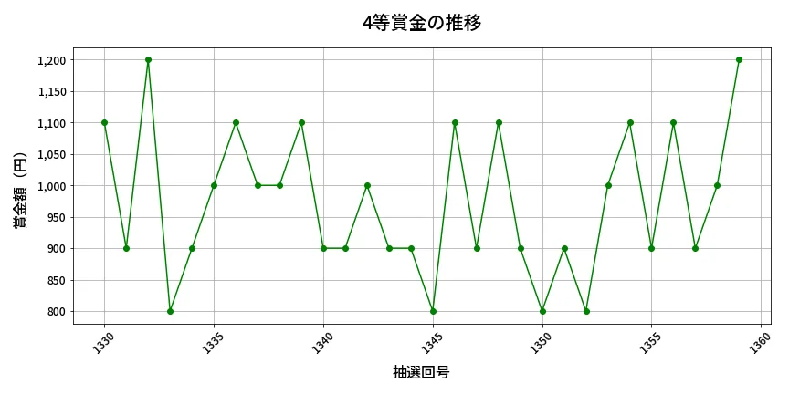 第1360回 ミニロト 4等賞金の推移分析