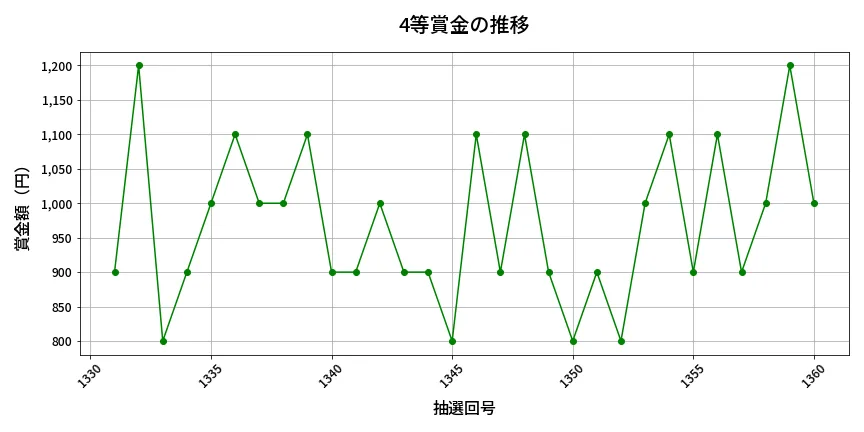 第1361回 ミニロト 4等賞金の推移分析