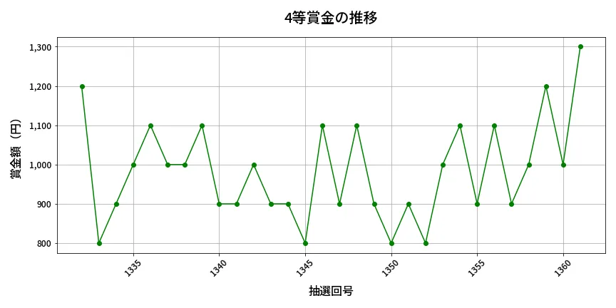 第1362回 ミニロト 4等賞金の推移分析