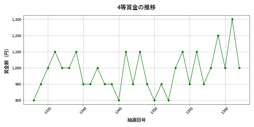 第1363回 ミニロト 4等賞金の推移分析