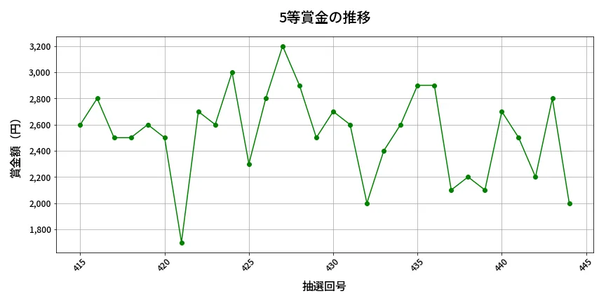 第445回 ビンゴ5 5等賞金の推移分析