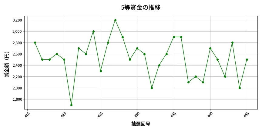 第446回 ビンゴ5 5等賞金の推移分析
