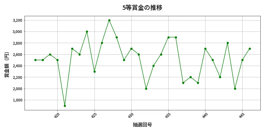 第447回 ビンゴ5 5等賞金の推移分析