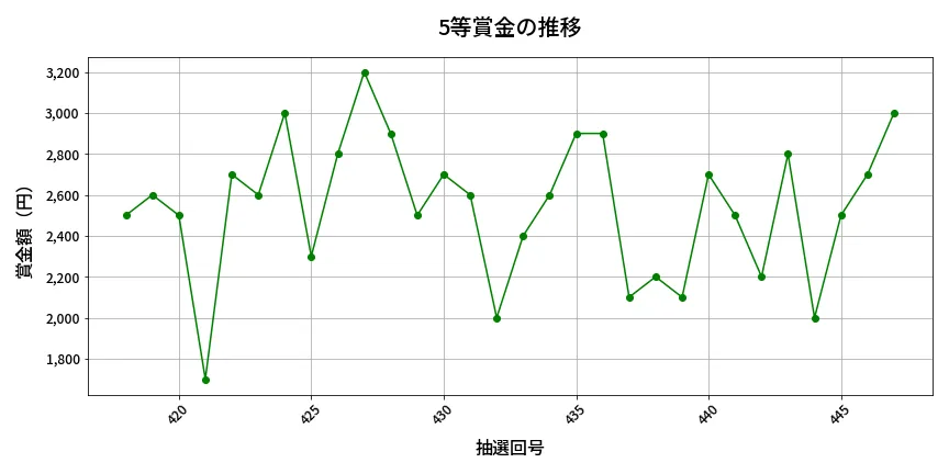 第448回 ビンゴ5 5等賞金の推移分析