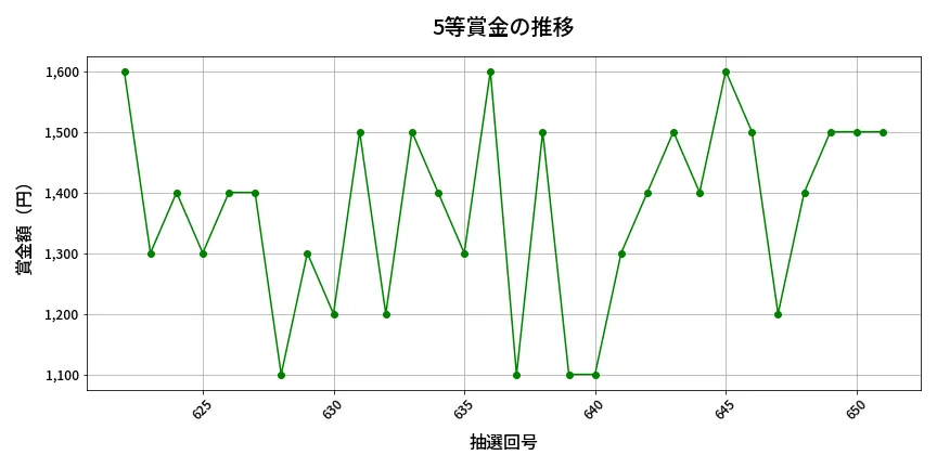 第652回 ロト7 5等賞金の推移分析