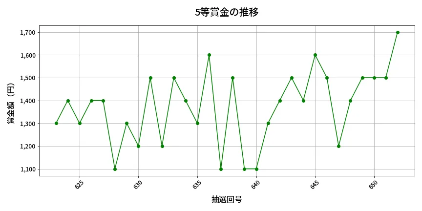 第653回 ロト7 5等賞金の推移分析