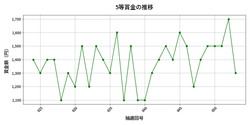 第654回 ロト7 5等賞金の推移分析