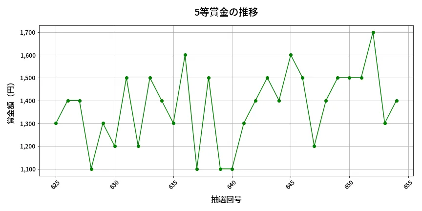 第655回 ロト7 5等賞金の推移分析