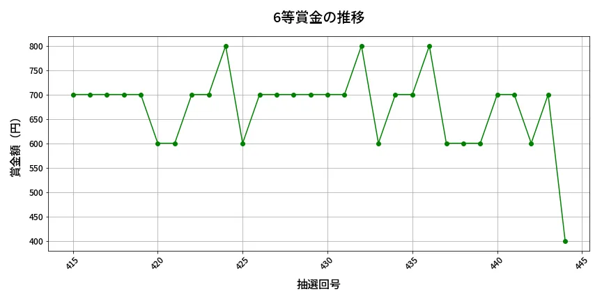 第445回 ビンゴ5 6等賞金の推移分析