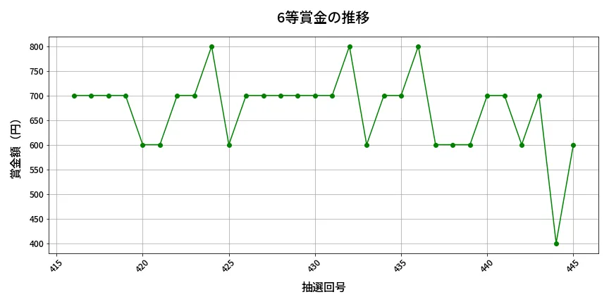 第446回 ビンゴ5 6等賞金の推移分析