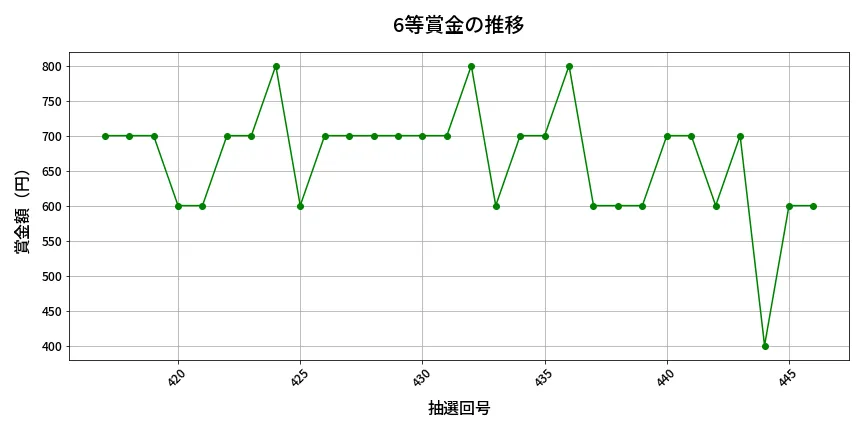 第447回 ビンゴ5 6等賞金の推移分析