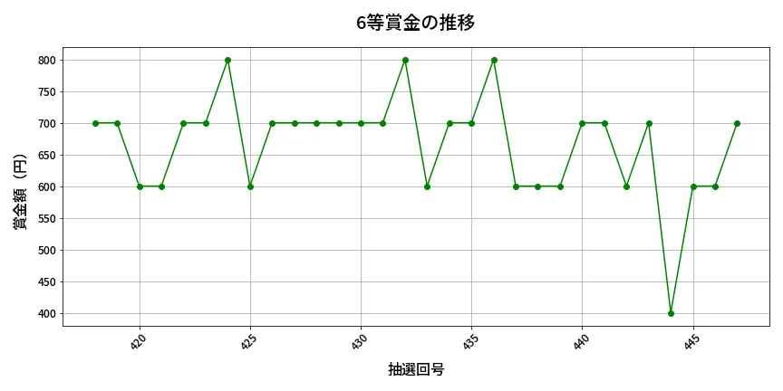 第448回 ビンゴ5 6等賞金の推移分析