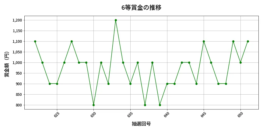 第652回 ロト7 6等賞金の推移分析