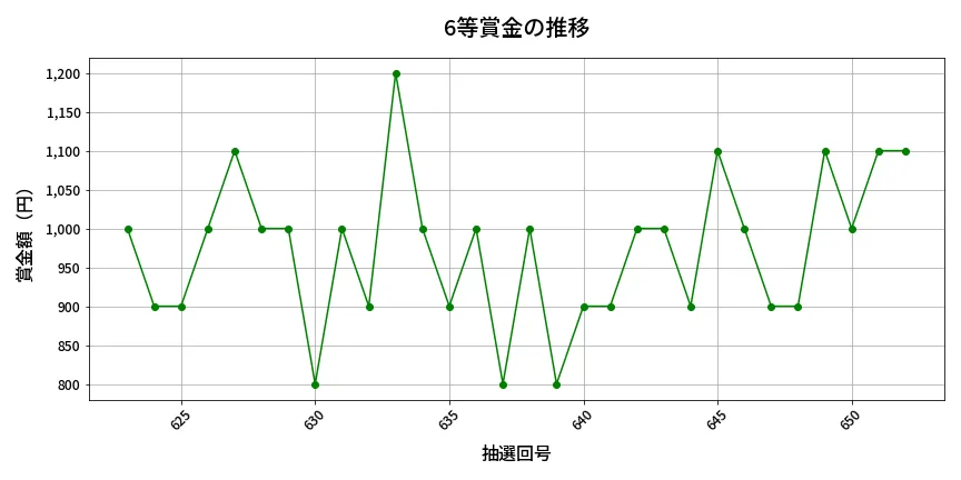 第653回 ロト7 6等賞金の推移分析