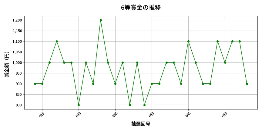 第654回 ロト7 6等賞金の推移分析