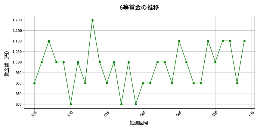 第655回 ロト7 6等賞金の推移分析