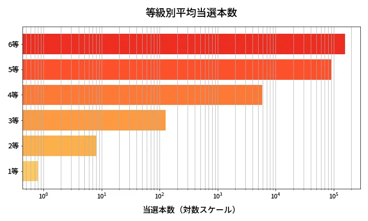 第652回 ロト7 等級別平均当選本数分析