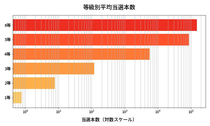 第655回 ロト7 等級別平均当選本数分析