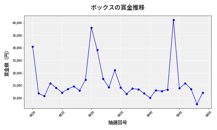 第6850回 ナンバーズ3 賞金推移