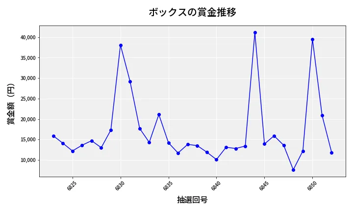 第6853回 ナンバーズ3 賞金推移