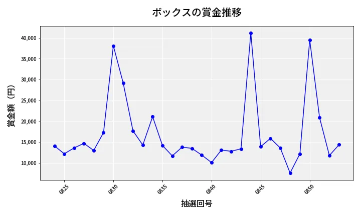 第6854回 ナンバーズ3 賞金推移