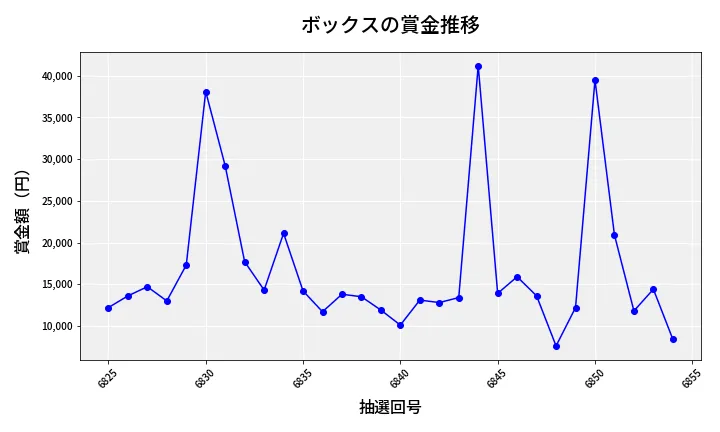 第6855回 ナンバーズ3 賞金推移