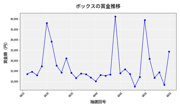 第6856回 ナンバーズ3 賞金推移