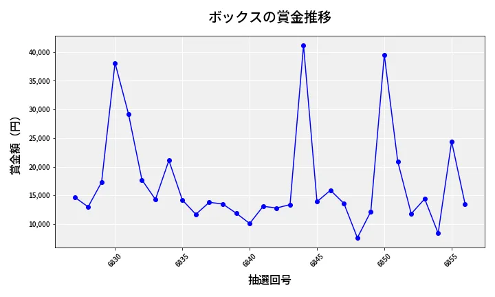 第6857回 ナンバーズ3 賞金推移
