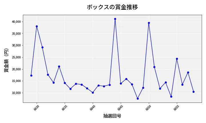 第6859回 ナンバーズ3 賞金推移