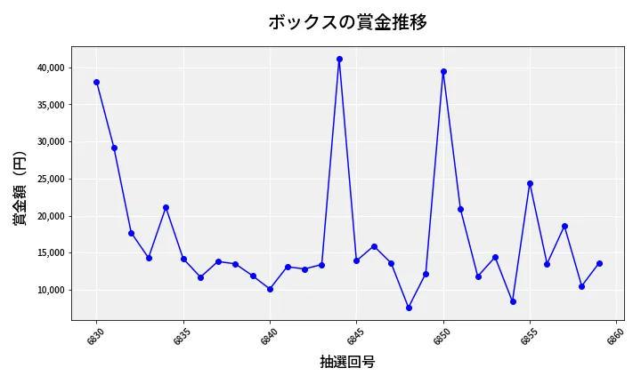 第6860回 ナンバーズ3 賞金推移