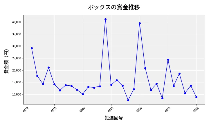 第6861回 ナンバーズ3 賞金推移