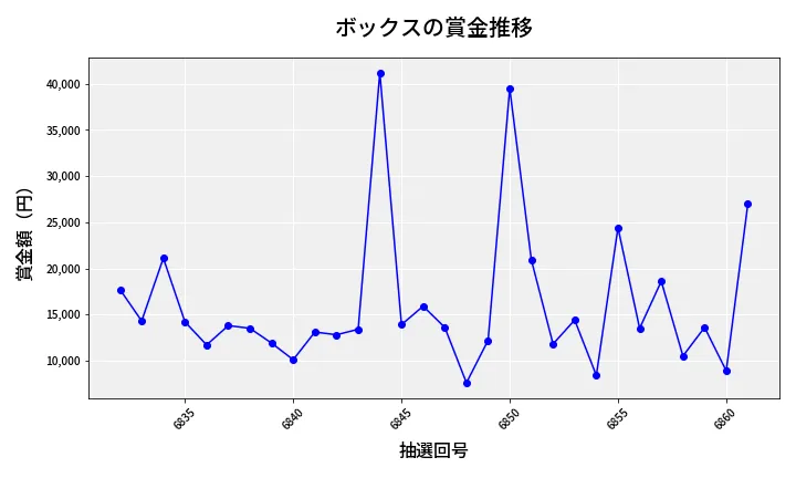 第6862回 ナンバーズ3 賞金推移