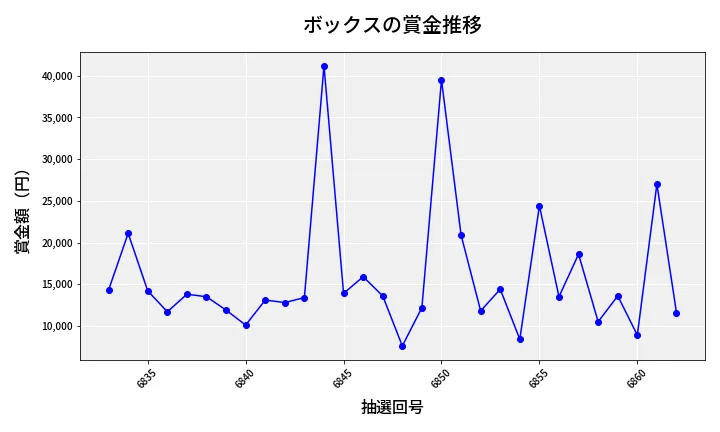 第6863回 ナンバーズ3 賞金推移