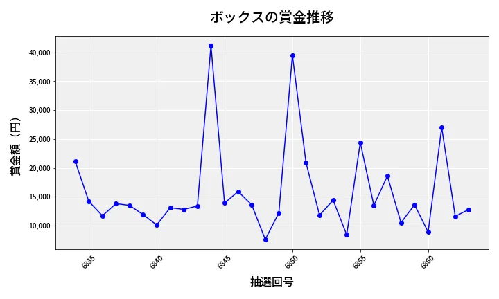 第6864回 ナンバーズ3 賞金推移
