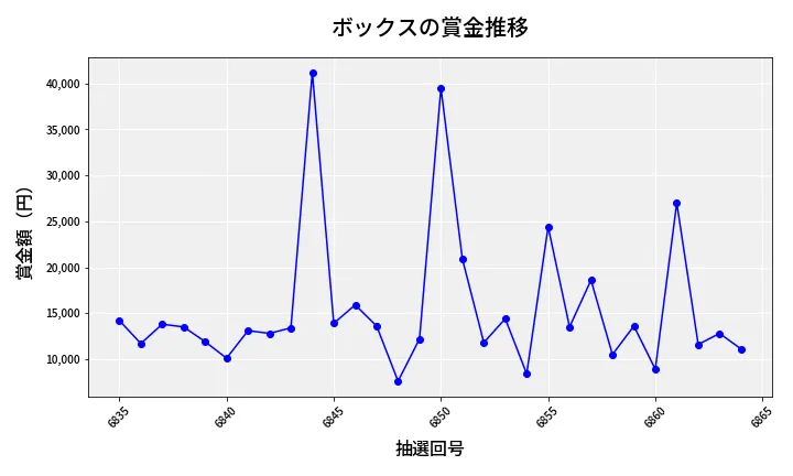 第6865回 ナンバーズ3 賞金推移