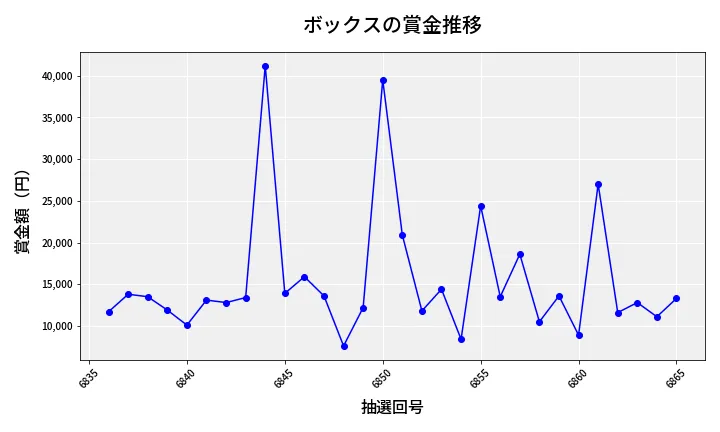 第6866回 ナンバーズ3 賞金推移