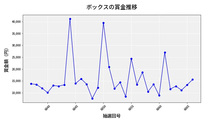 第6867回 ナンバーズ3 賞金推移