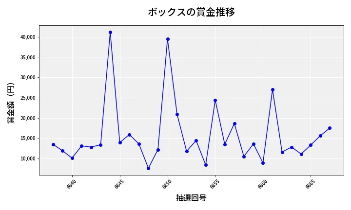 第6868回 ナンバーズ3 賞金推移
