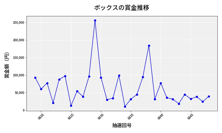 第6849回 ナンバーズ4 ボックス賞金推移