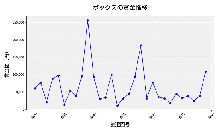 第6850回 ナンバーズ4 ボックス賞金推移