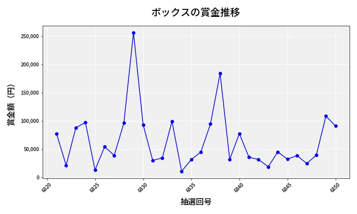 第6851回 ナンバーズ4 ボックス賞金推移