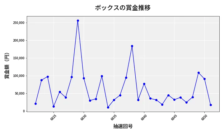 第6852回 ナンバーズ4 ボックス賞金推移