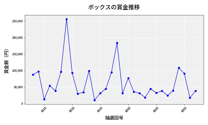 第6853回 ナンバーズ4 ボックス賞金推移